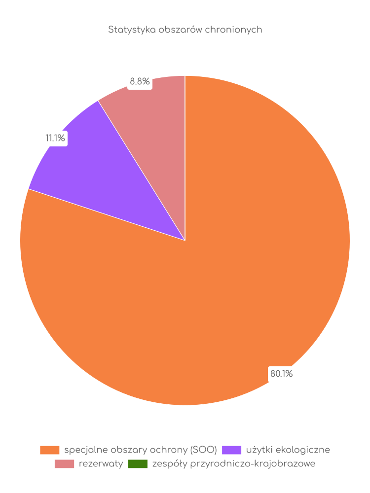 Statystyka obszarów chronionych Płotów